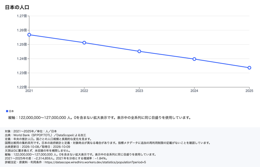 日本の人口の2021〜2025年推移。スライド用PNGを資料に配置した例。対象年・単位・定義・出典・注記を保持
